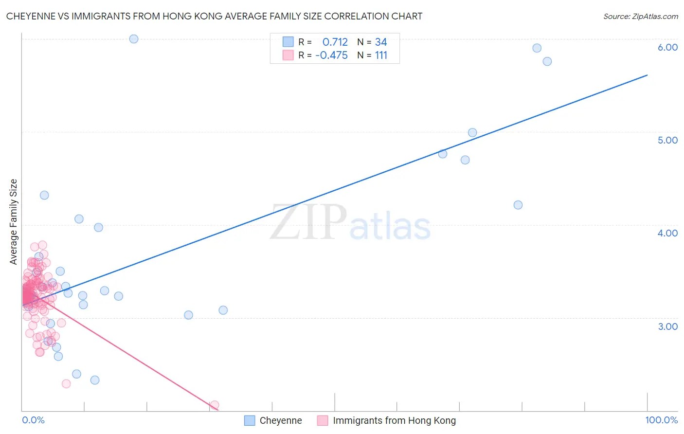 Cheyenne vs Immigrants from Hong Kong Average Family Size