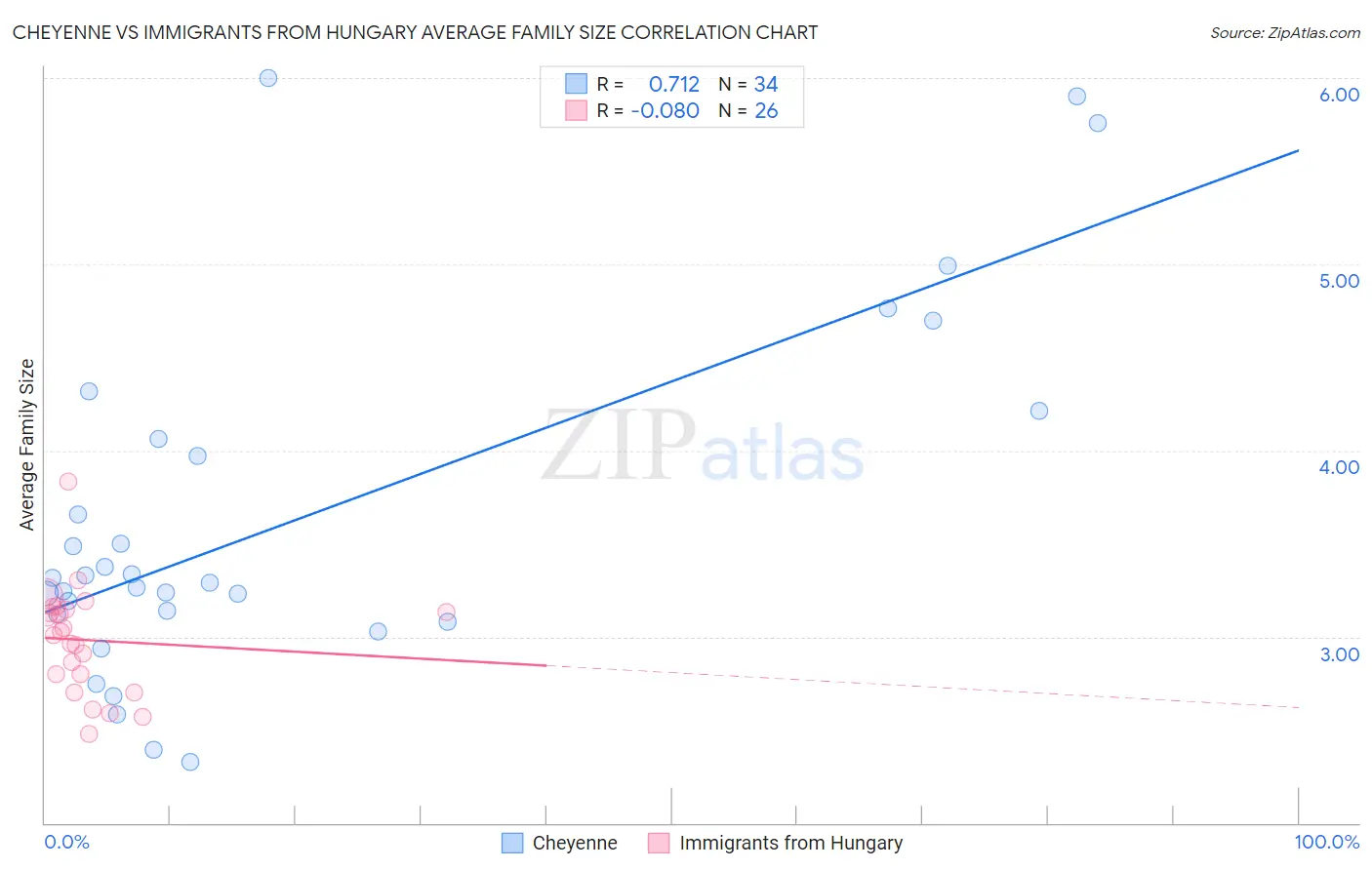 Cheyenne vs Immigrants from Hungary Average Family Size