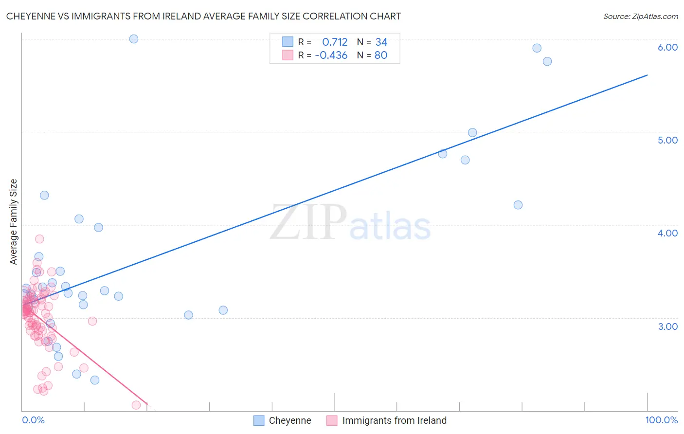 Cheyenne vs Immigrants from Ireland Average Family Size