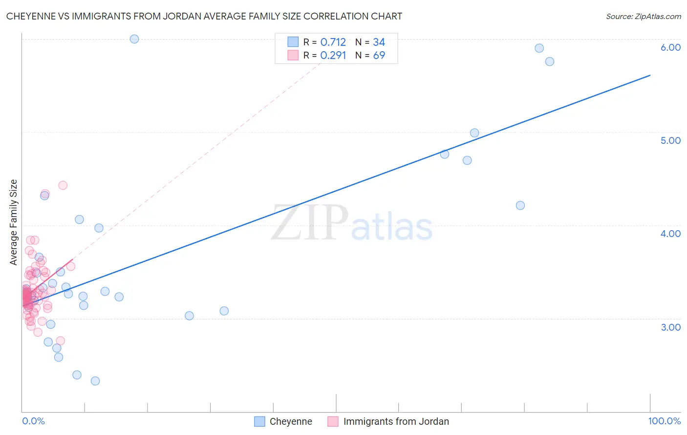 Cheyenne vs Immigrants from Jordan Average Family Size