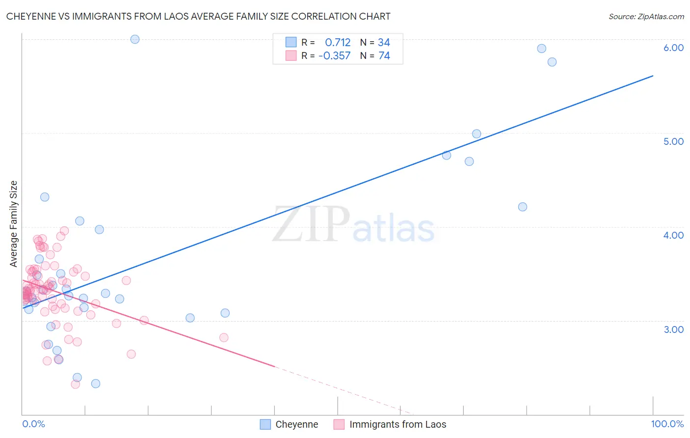 Cheyenne vs Immigrants from Laos Average Family Size