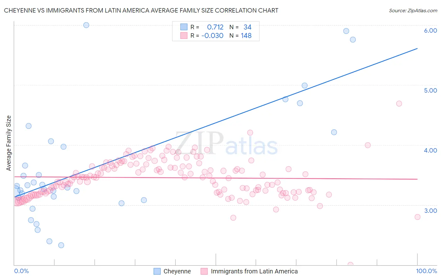 Cheyenne vs Immigrants from Latin America Average Family Size