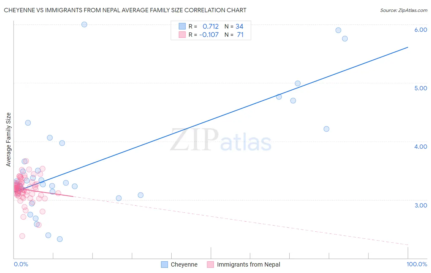 Cheyenne vs Immigrants from Nepal Average Family Size