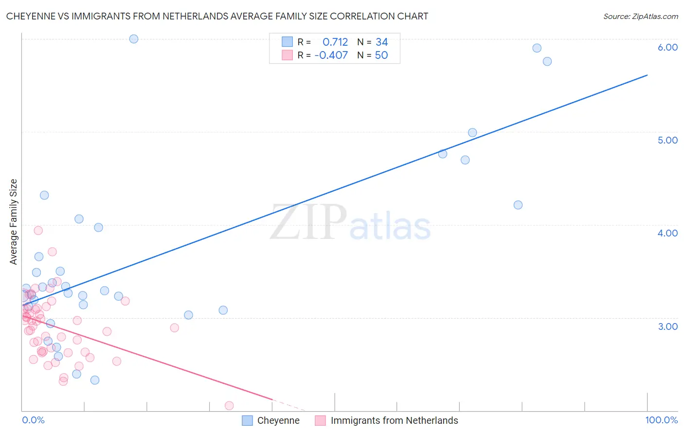 Cheyenne vs Immigrants from Netherlands Average Family Size