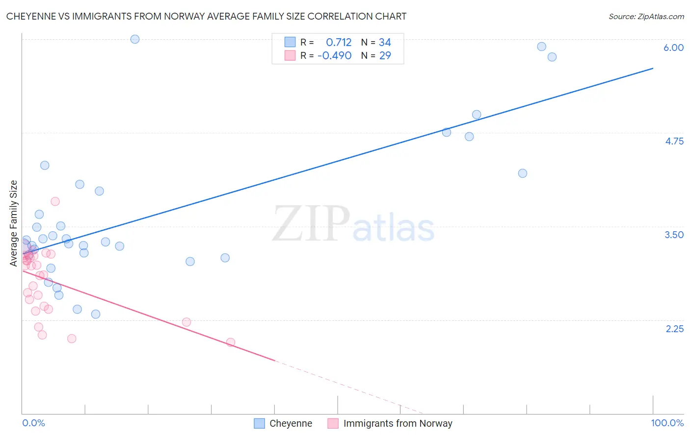 Cheyenne vs Immigrants from Norway Average Family Size