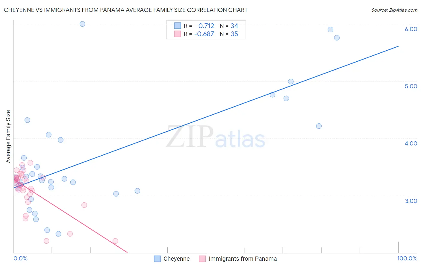 Cheyenne vs Immigrants from Panama Average Family Size