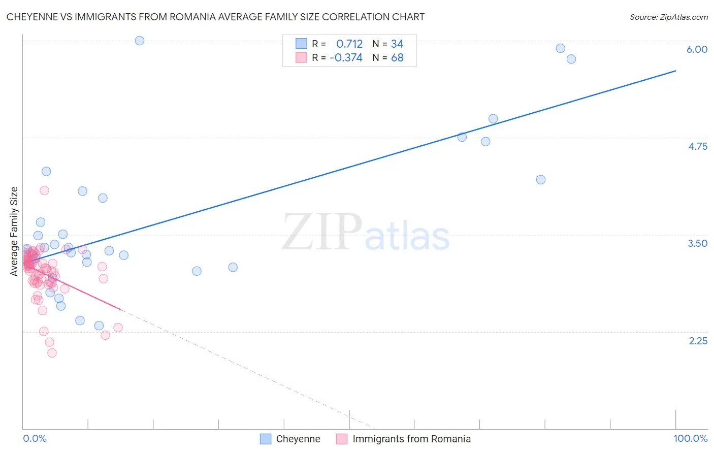 Cheyenne vs Immigrants from Romania Average Family Size