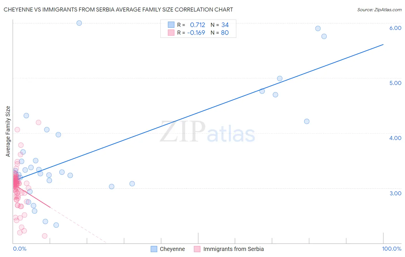 Cheyenne vs Immigrants from Serbia Average Family Size