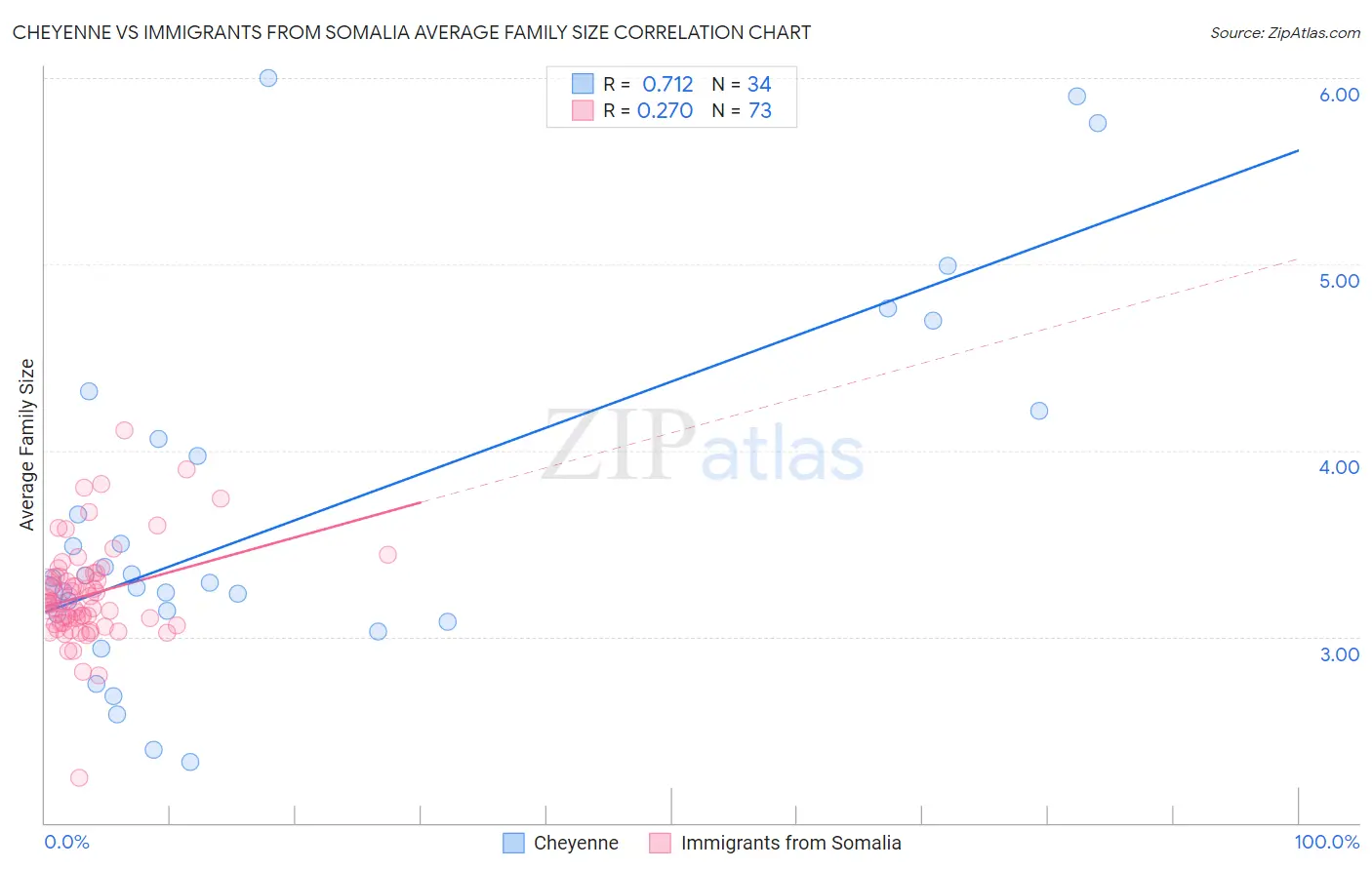 Cheyenne vs Immigrants from Somalia Average Family Size