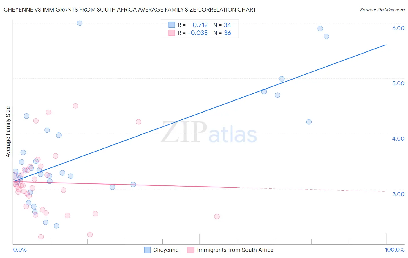 Cheyenne vs Immigrants from South Africa Average Family Size