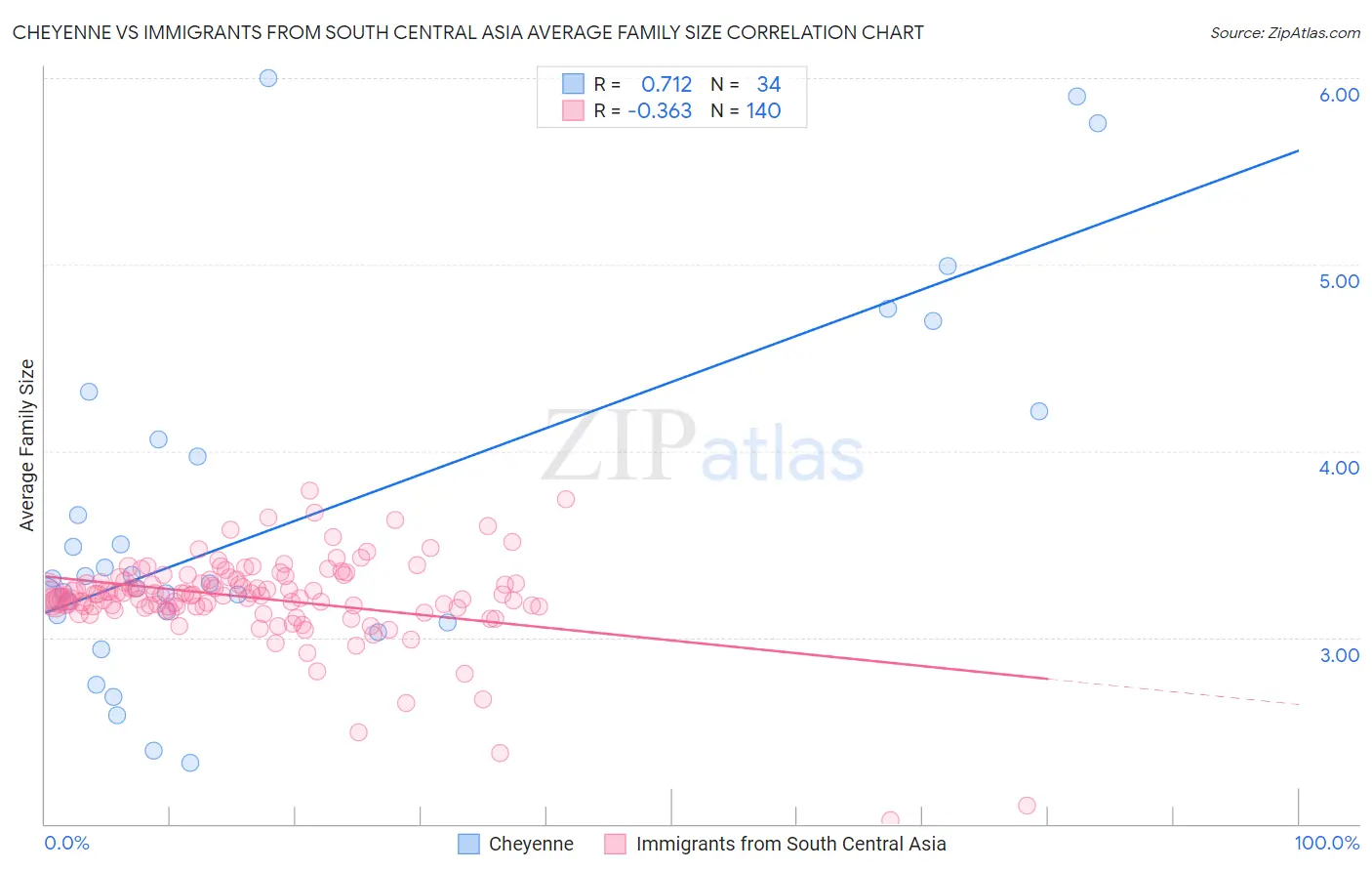 Cheyenne vs Immigrants from South Central Asia Average Family Size