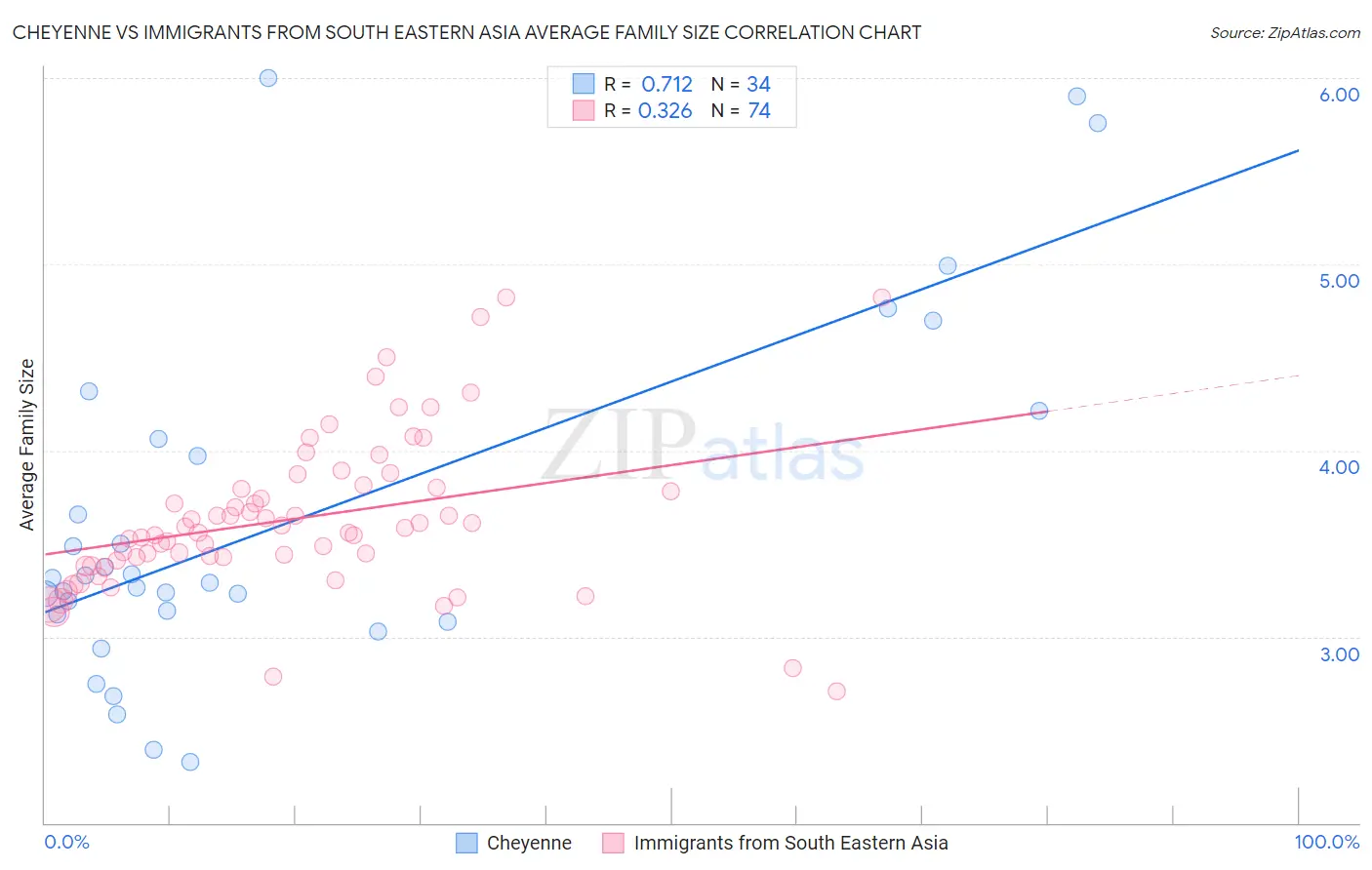 Cheyenne vs Immigrants from South Eastern Asia Average Family Size