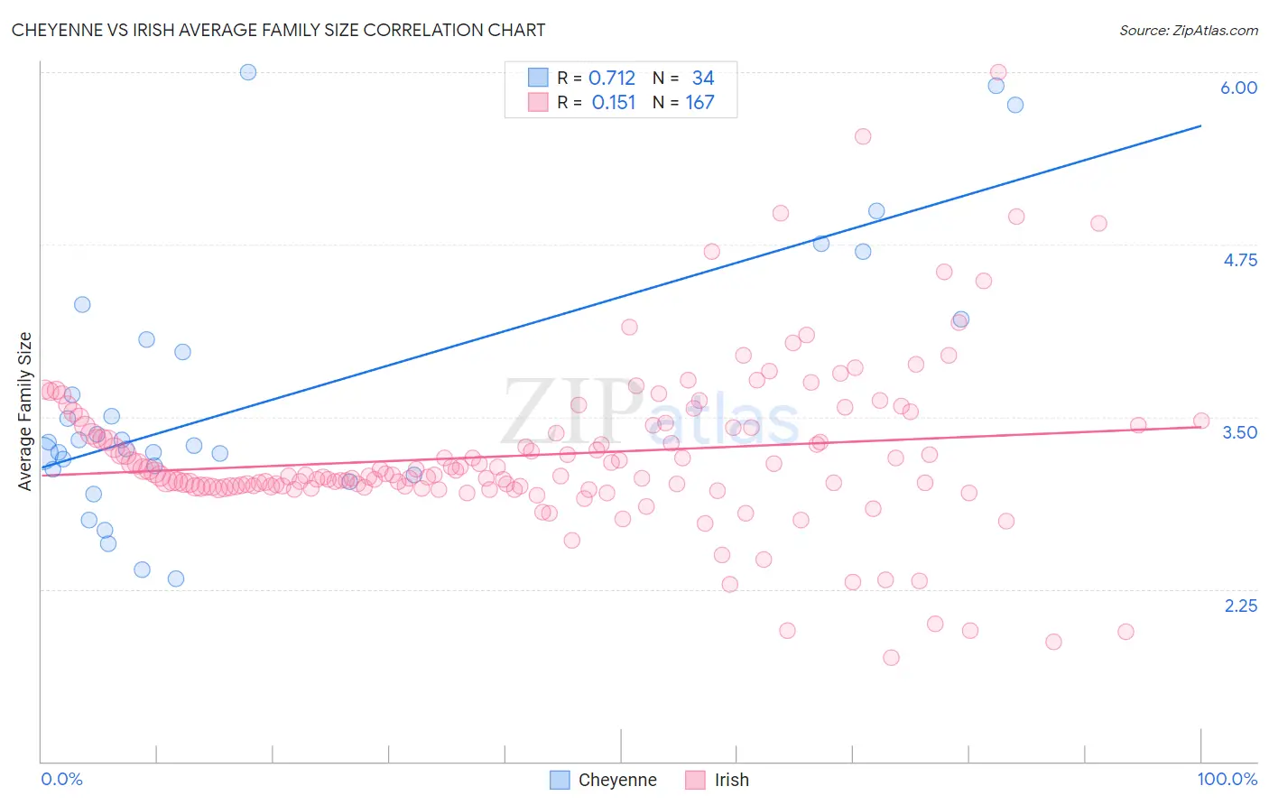 Cheyenne vs Irish Average Family Size