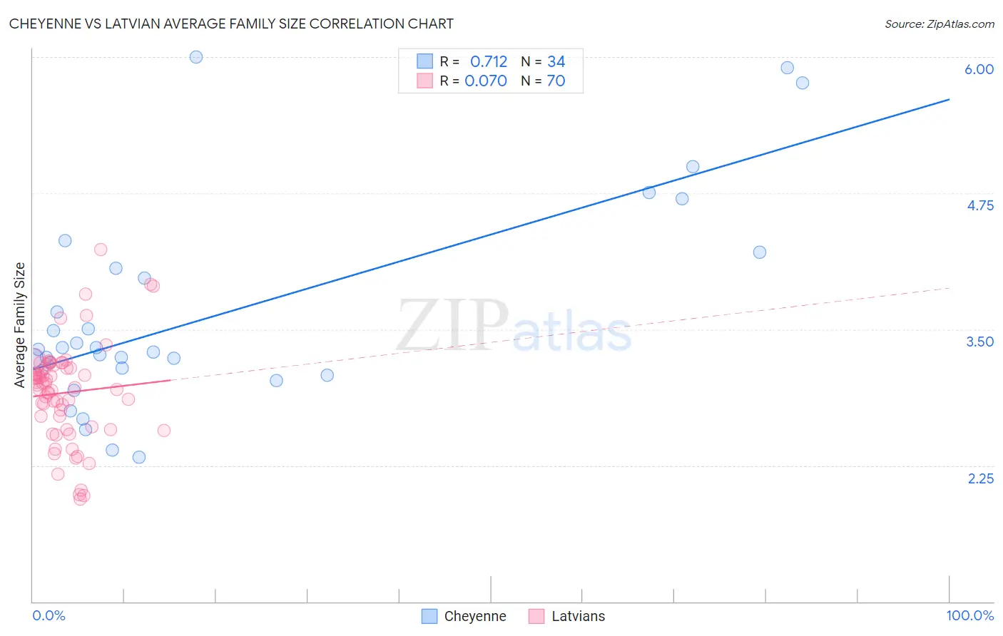 Cheyenne vs Latvian Average Family Size