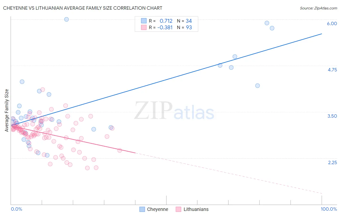 Cheyenne vs Lithuanian Average Family Size