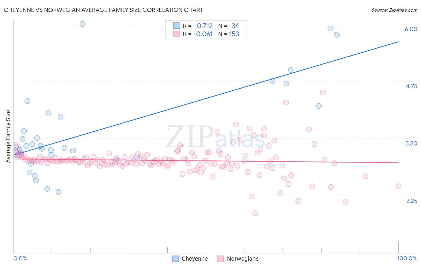 Cheyenne vs Norwegian Average Family Size