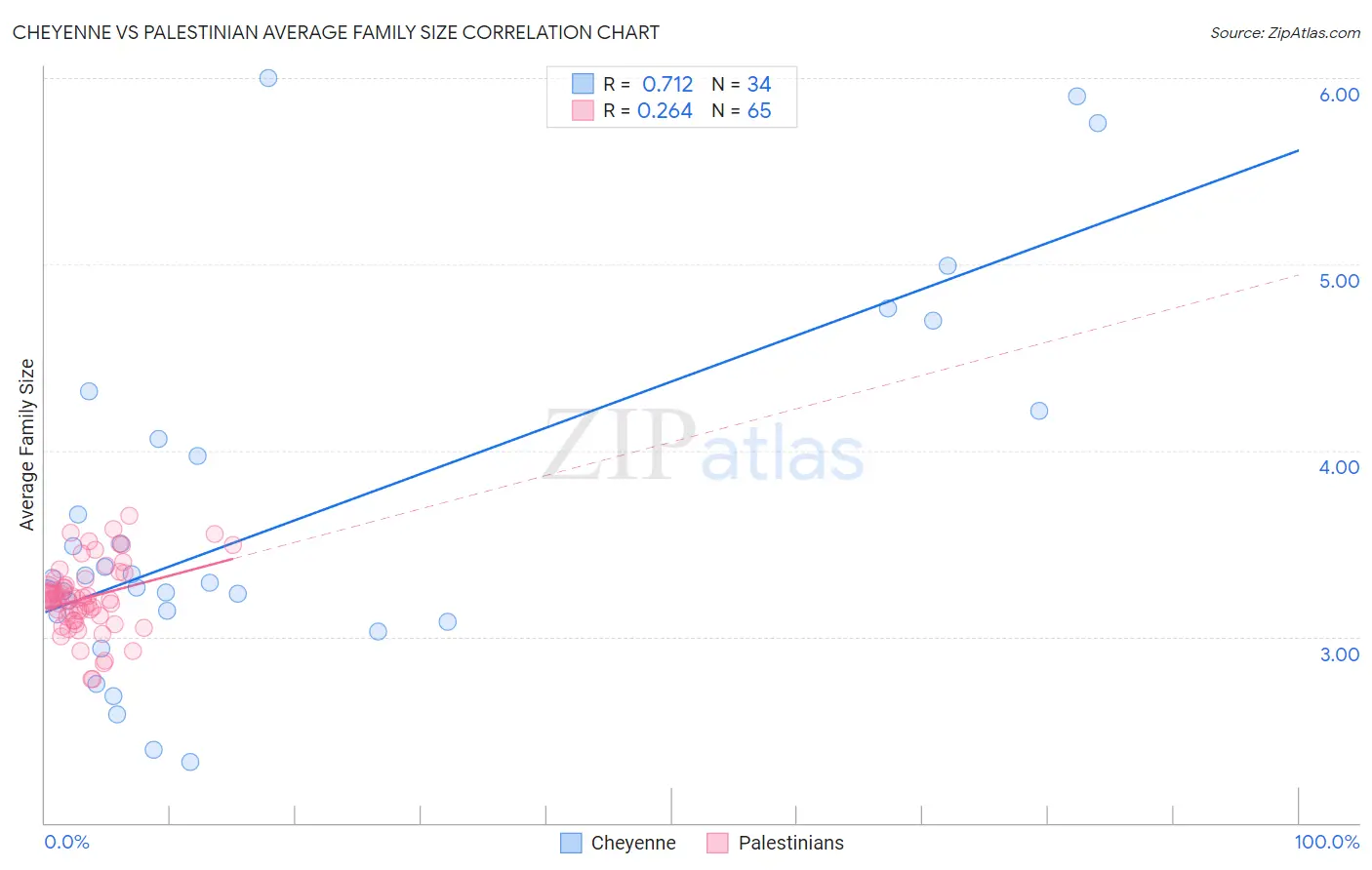 Cheyenne vs Palestinian Average Family Size