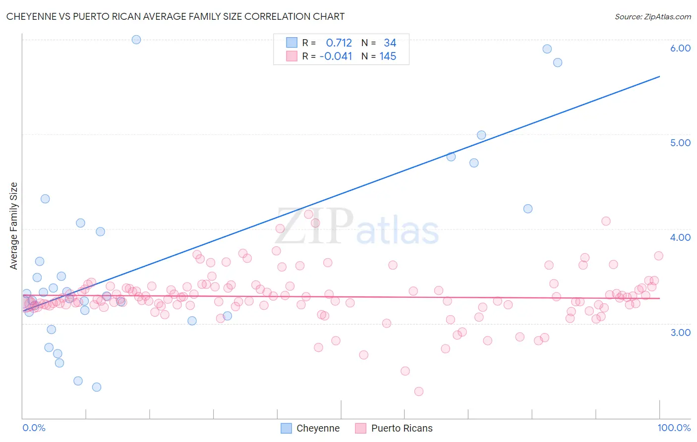 Cheyenne vs Puerto Rican Average Family Size