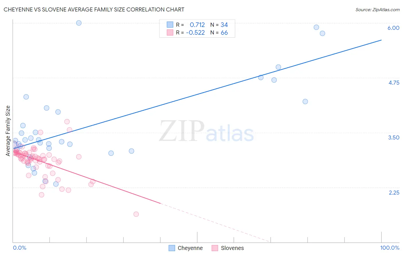 Cheyenne vs Slovene Average Family Size