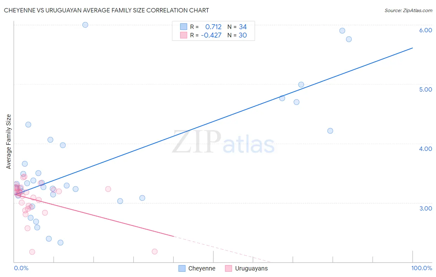 Cheyenne vs Uruguayan Average Family Size