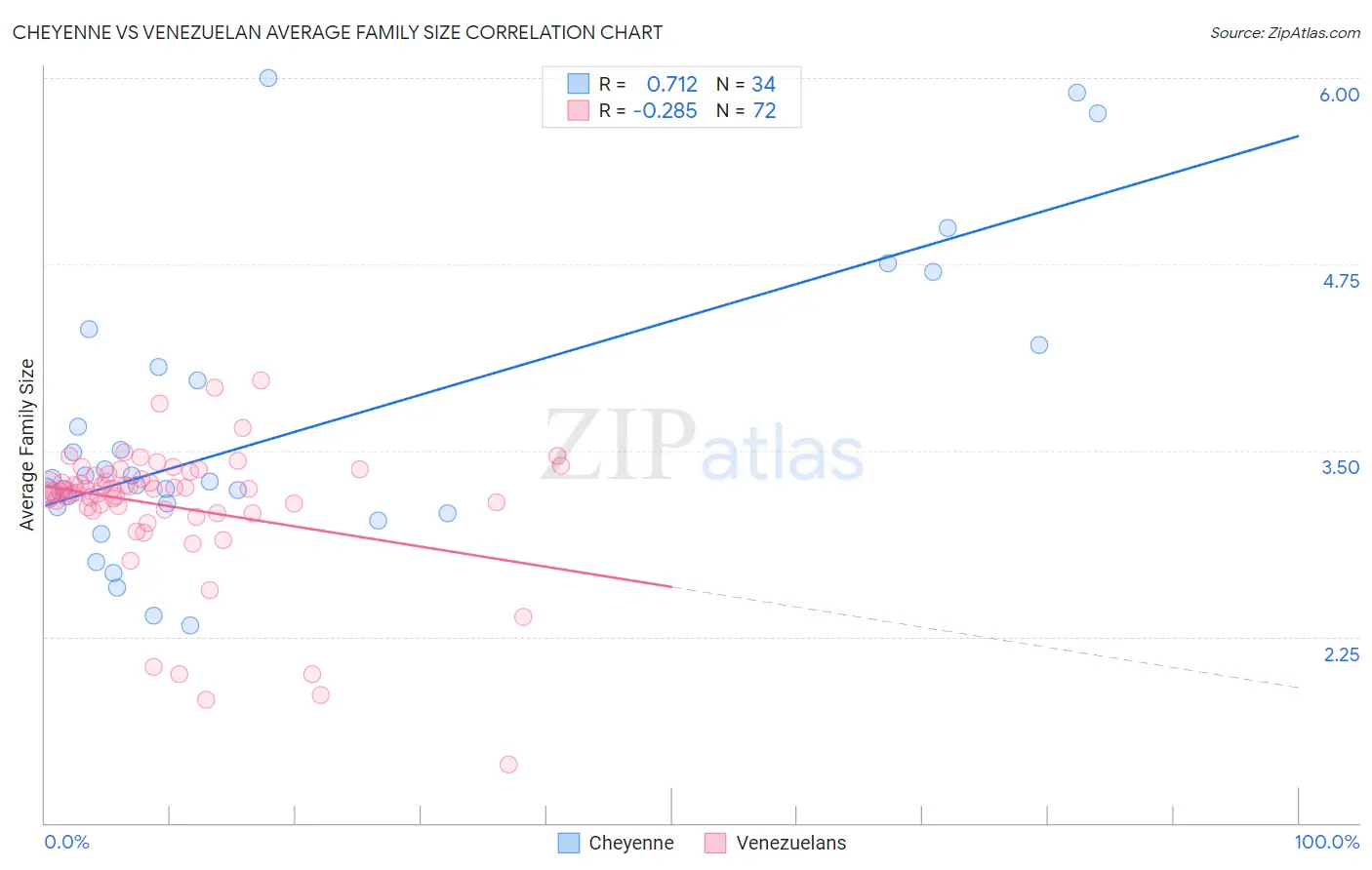 Cheyenne vs Venezuelan Average Family Size