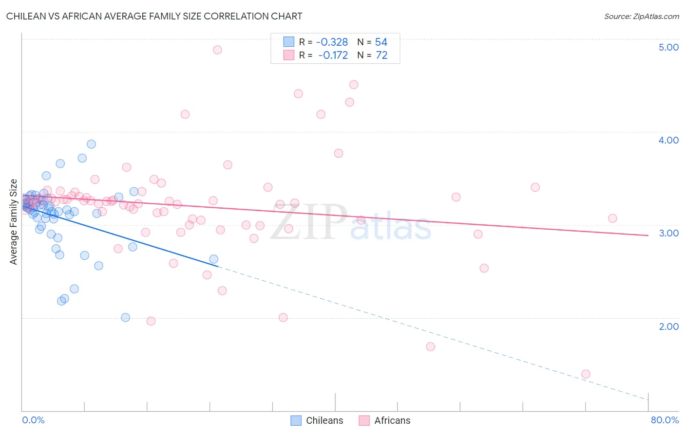 Chilean vs African Average Family Size