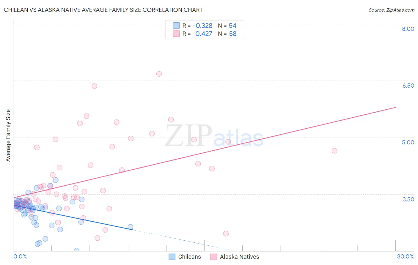 Chilean vs Alaska Native Average Family Size