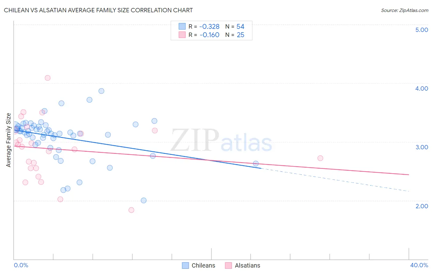 Chilean vs Alsatian Average Family Size