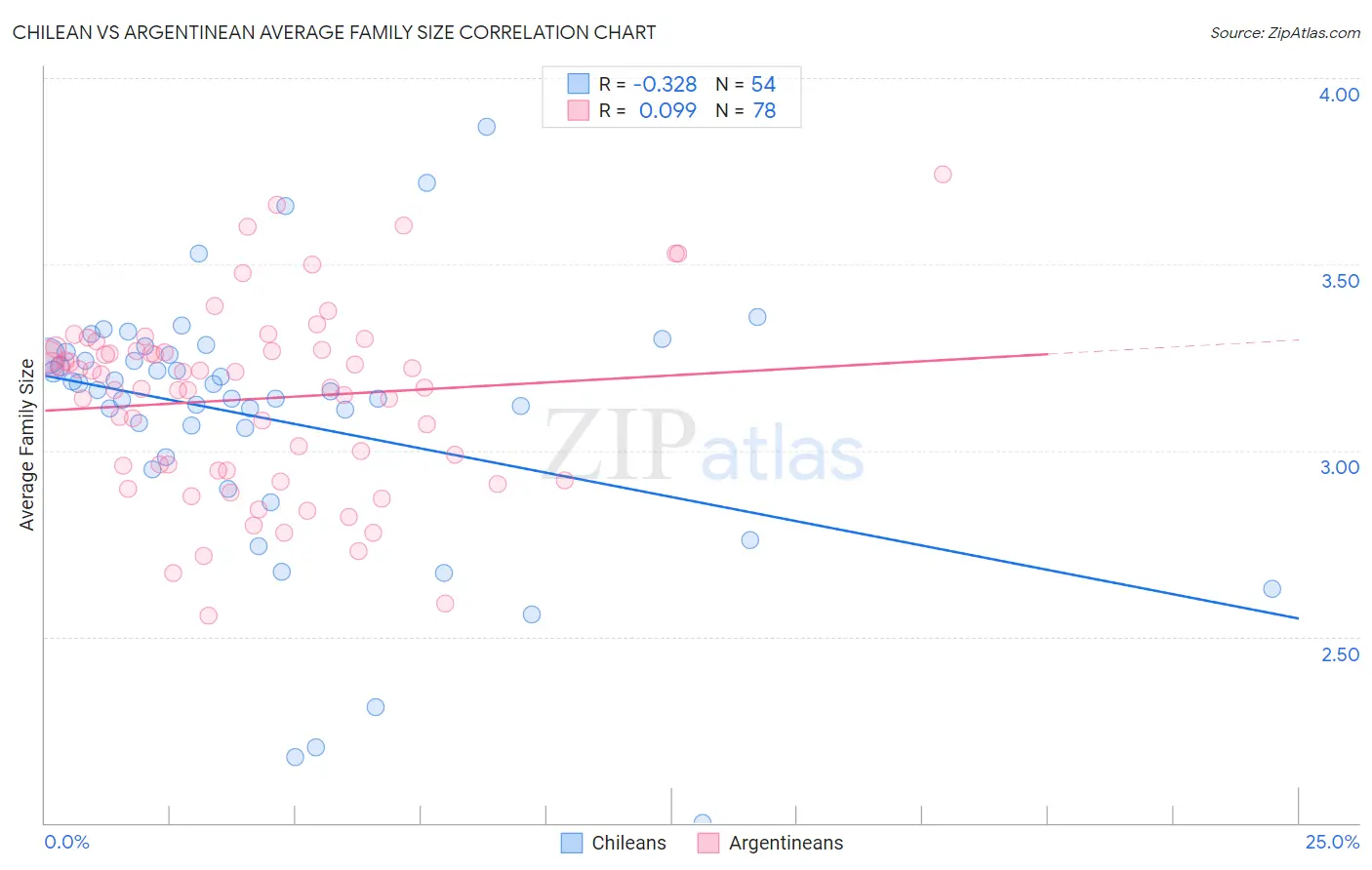 Chilean vs Argentinean Average Family Size