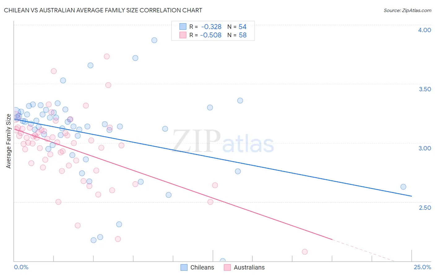 Chilean vs Australian Average Family Size