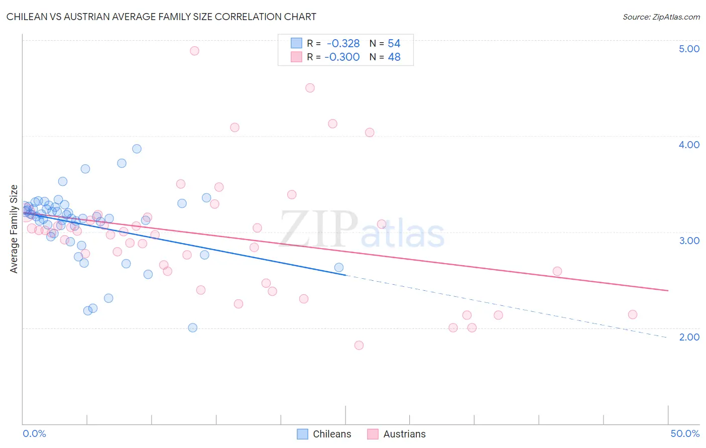 Chilean vs Austrian Average Family Size