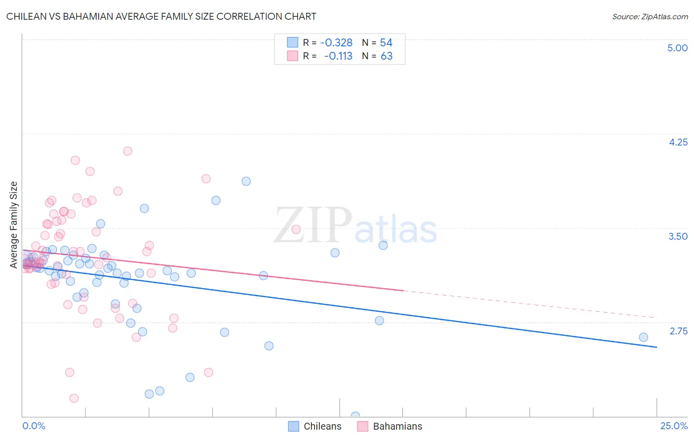 Chilean vs Bahamian Average Family Size