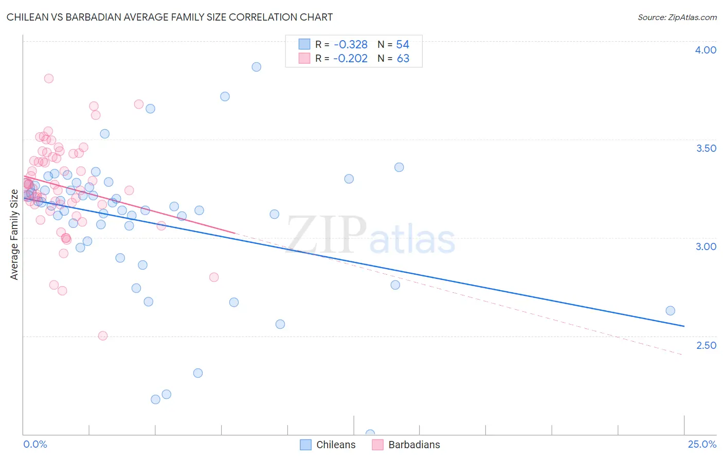 Chilean vs Barbadian Average Family Size