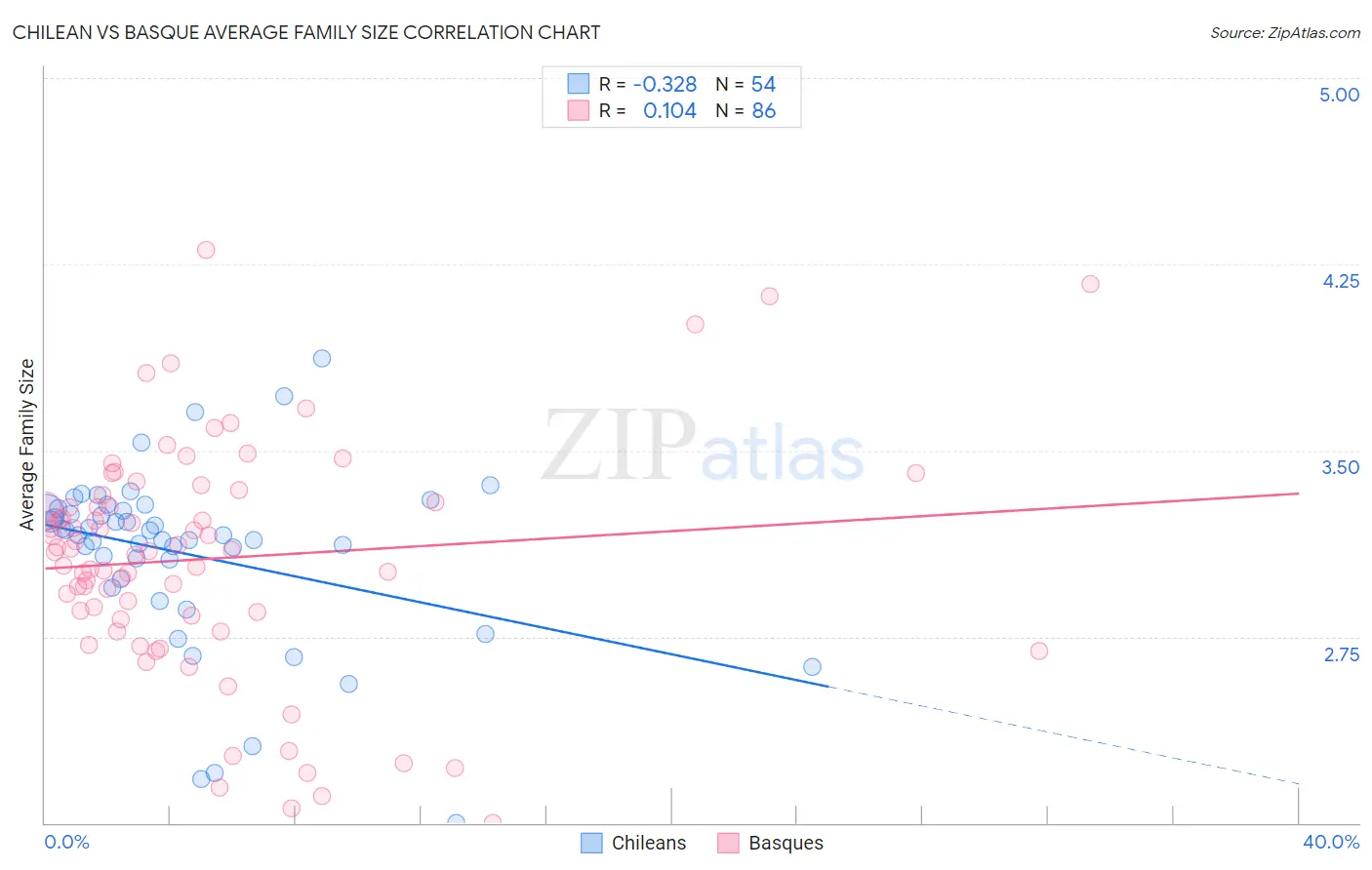 Chilean vs Basque Average Family Size