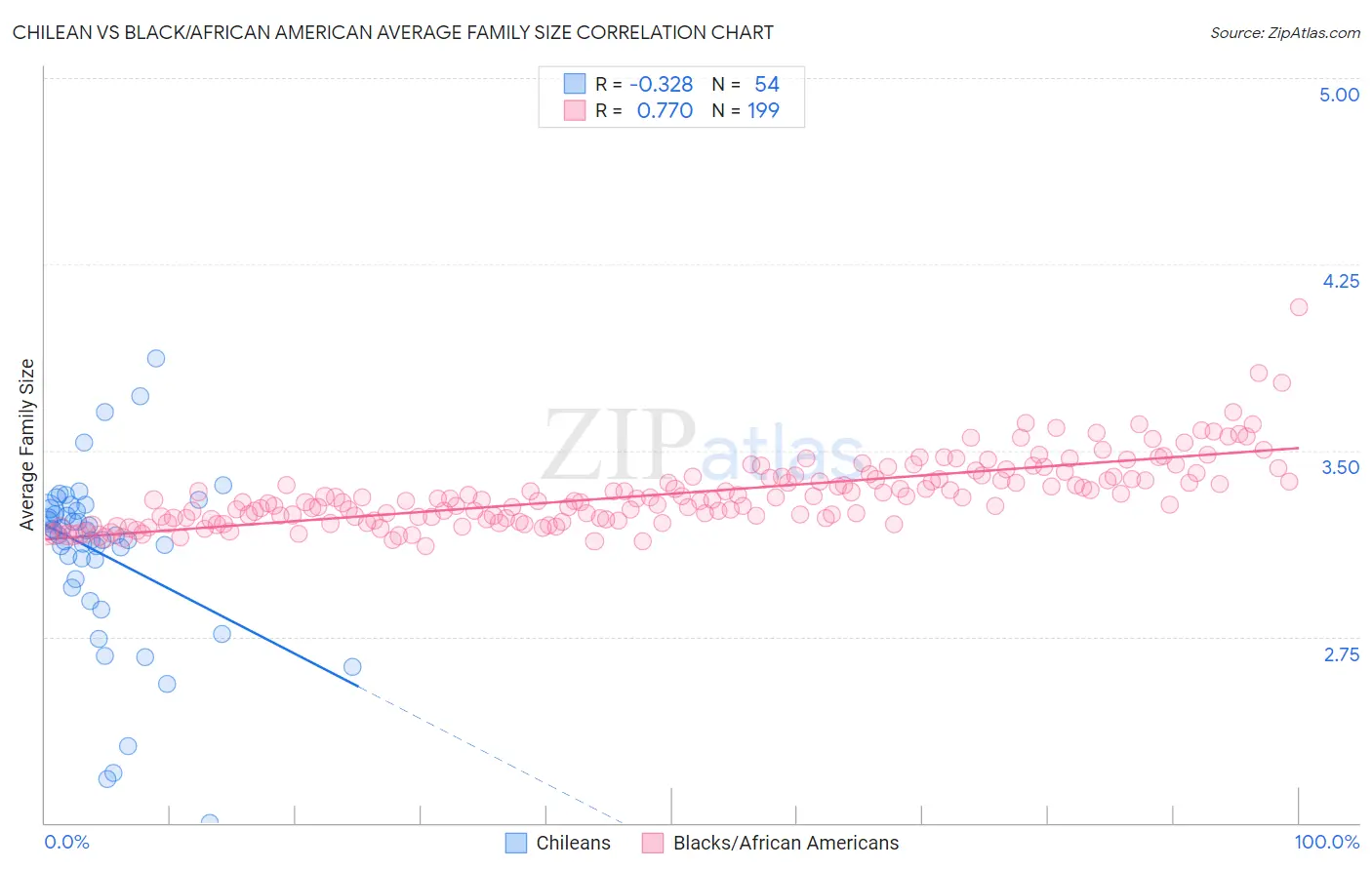 Chilean vs Black/African American Average Family Size