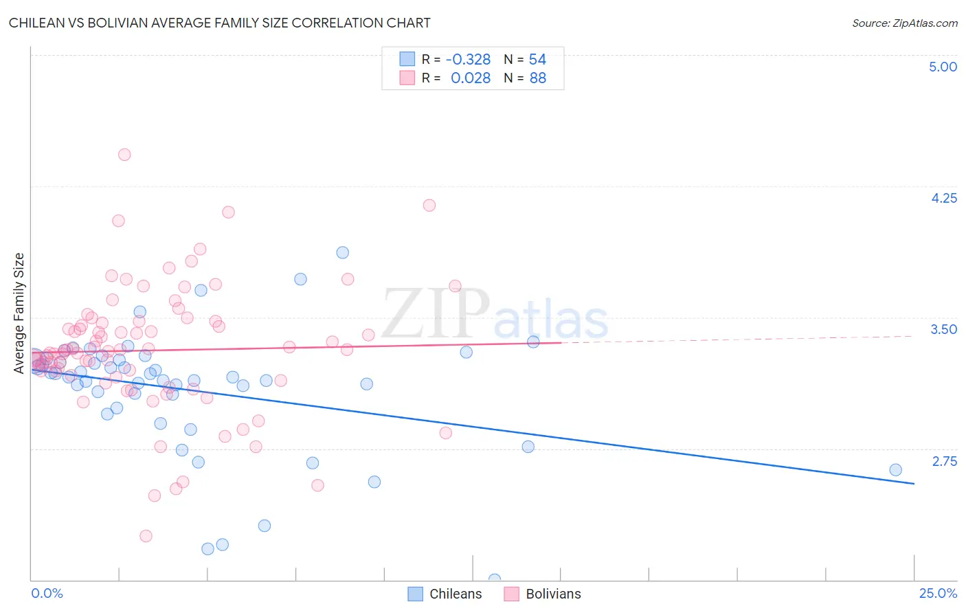 Chilean vs Bolivian Average Family Size