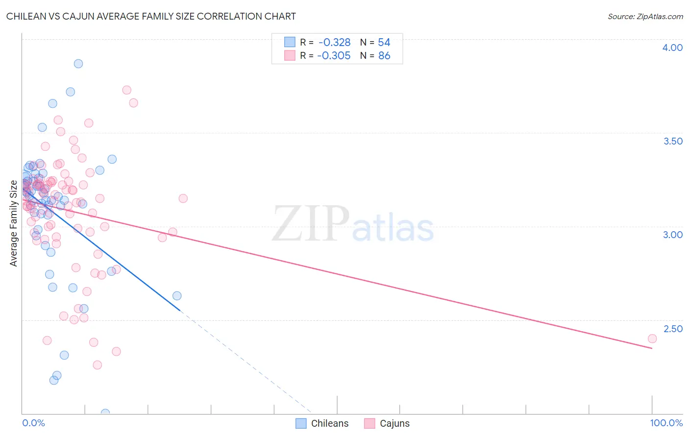 Chilean vs Cajun Average Family Size