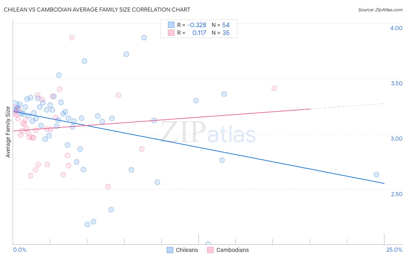 Chilean vs Cambodian Average Family Size