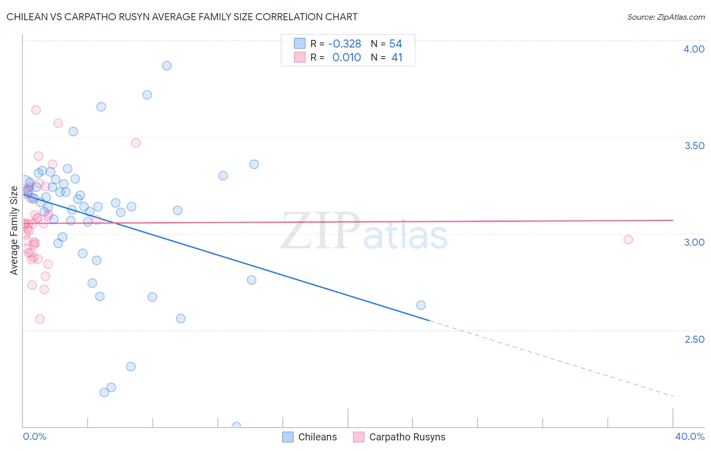 Chilean vs Carpatho Rusyn Average Family Size