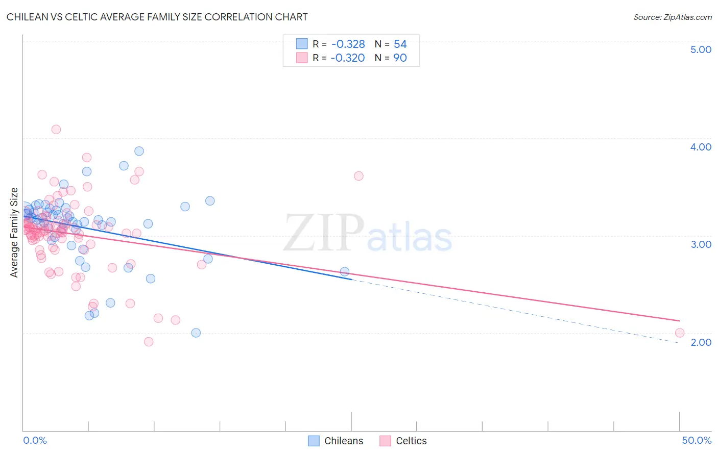 Chilean vs Celtic Average Family Size