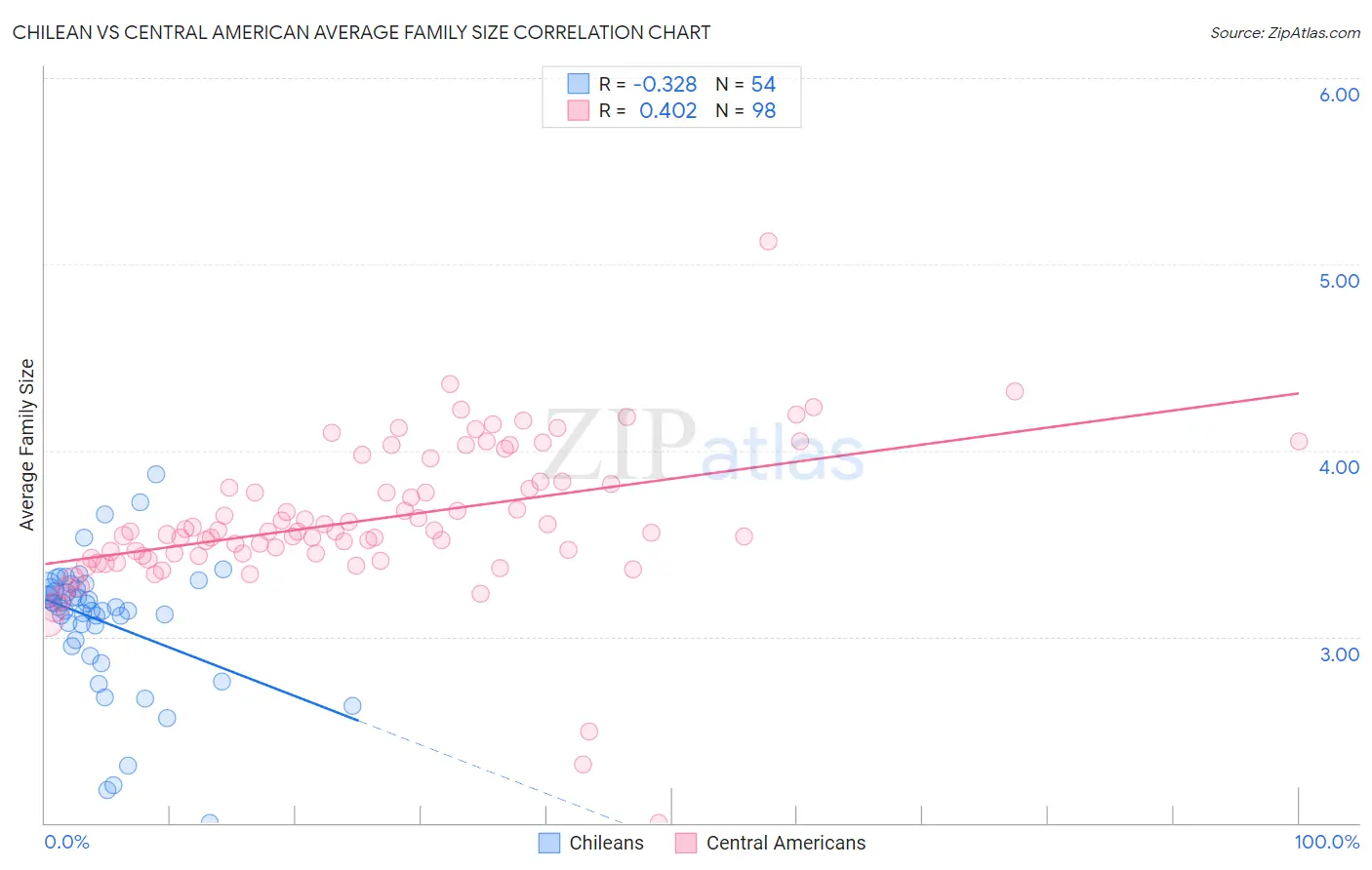 Chilean vs Central American Average Family Size