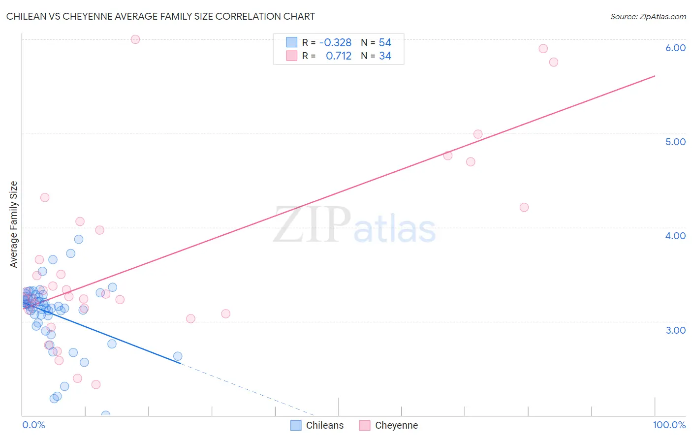 Chilean vs Cheyenne Average Family Size