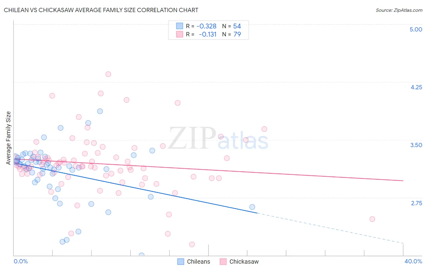 Chilean vs Chickasaw Average Family Size