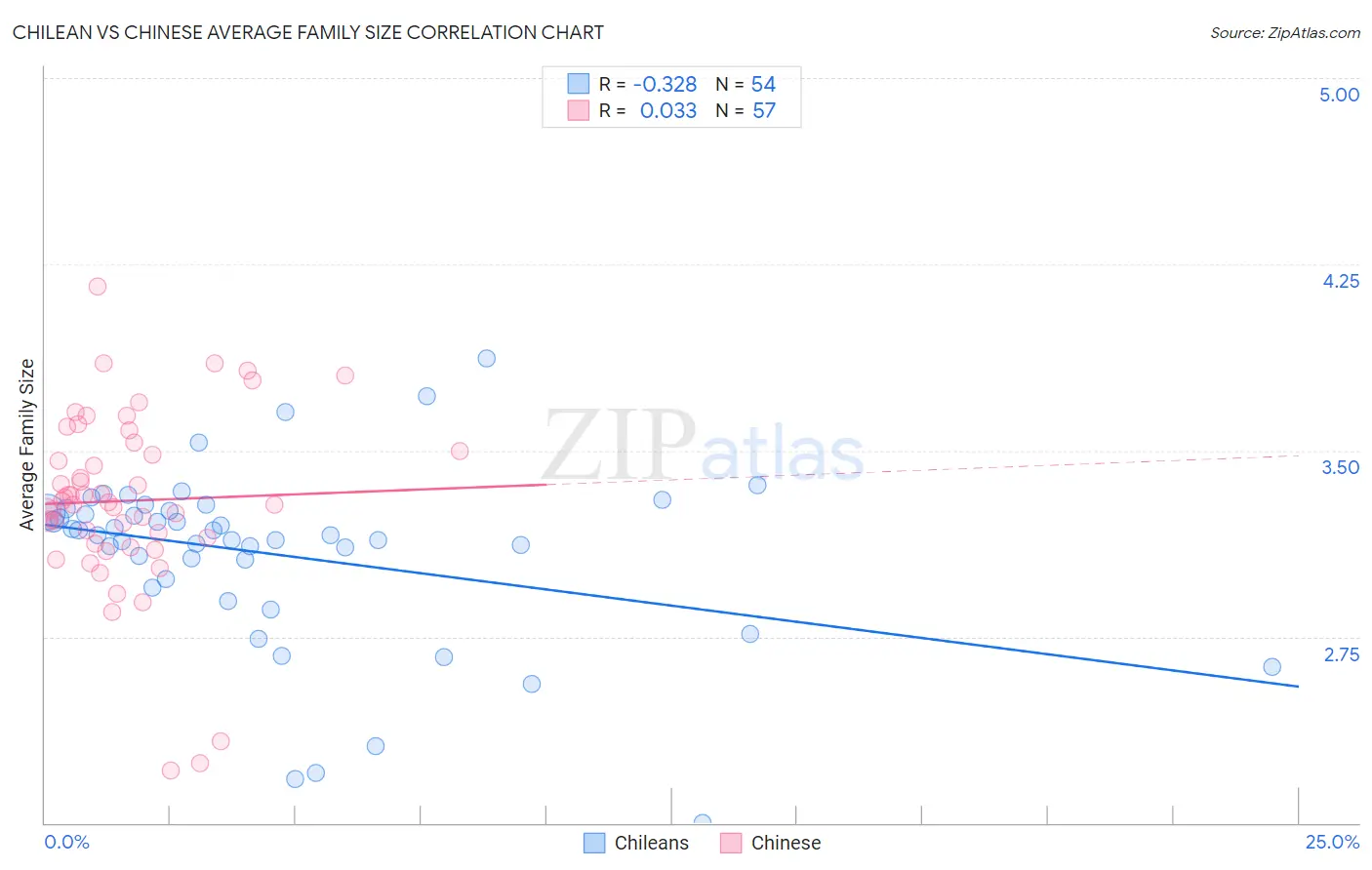 Chilean vs Chinese Average Family Size