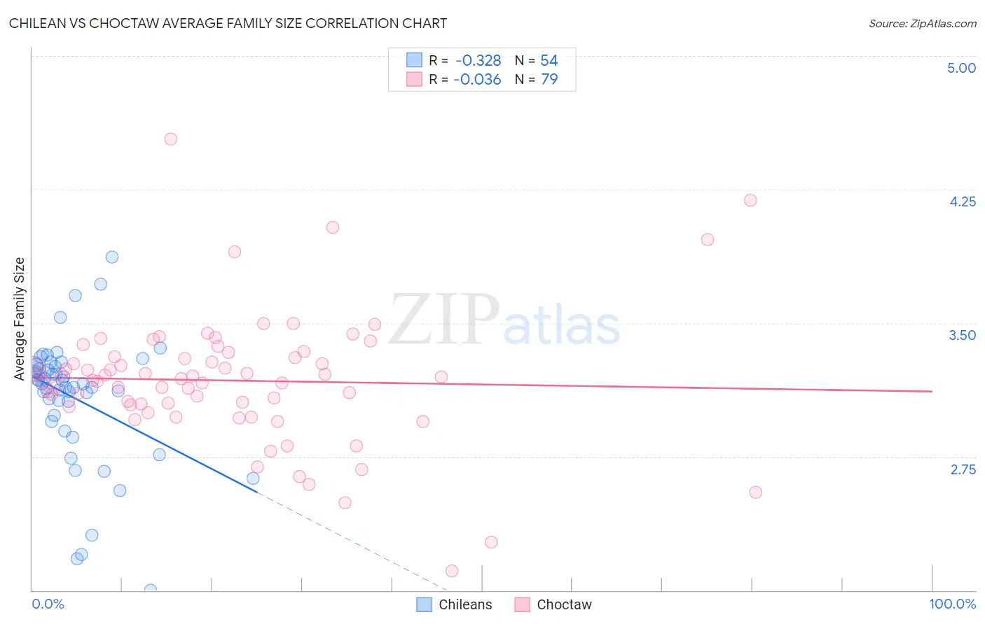 Chilean vs Choctaw Average Family Size