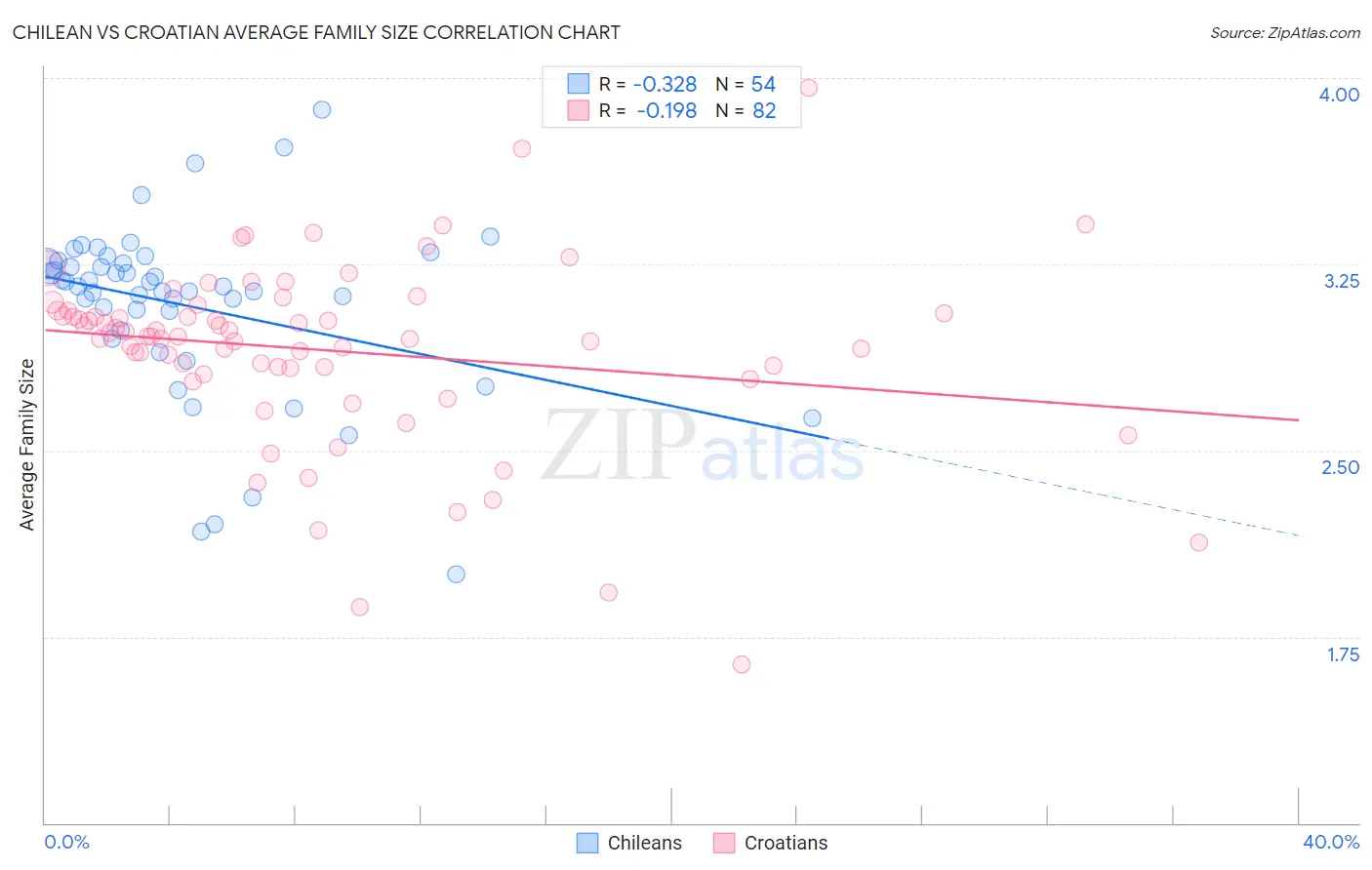 Chilean vs Croatian Average Family Size