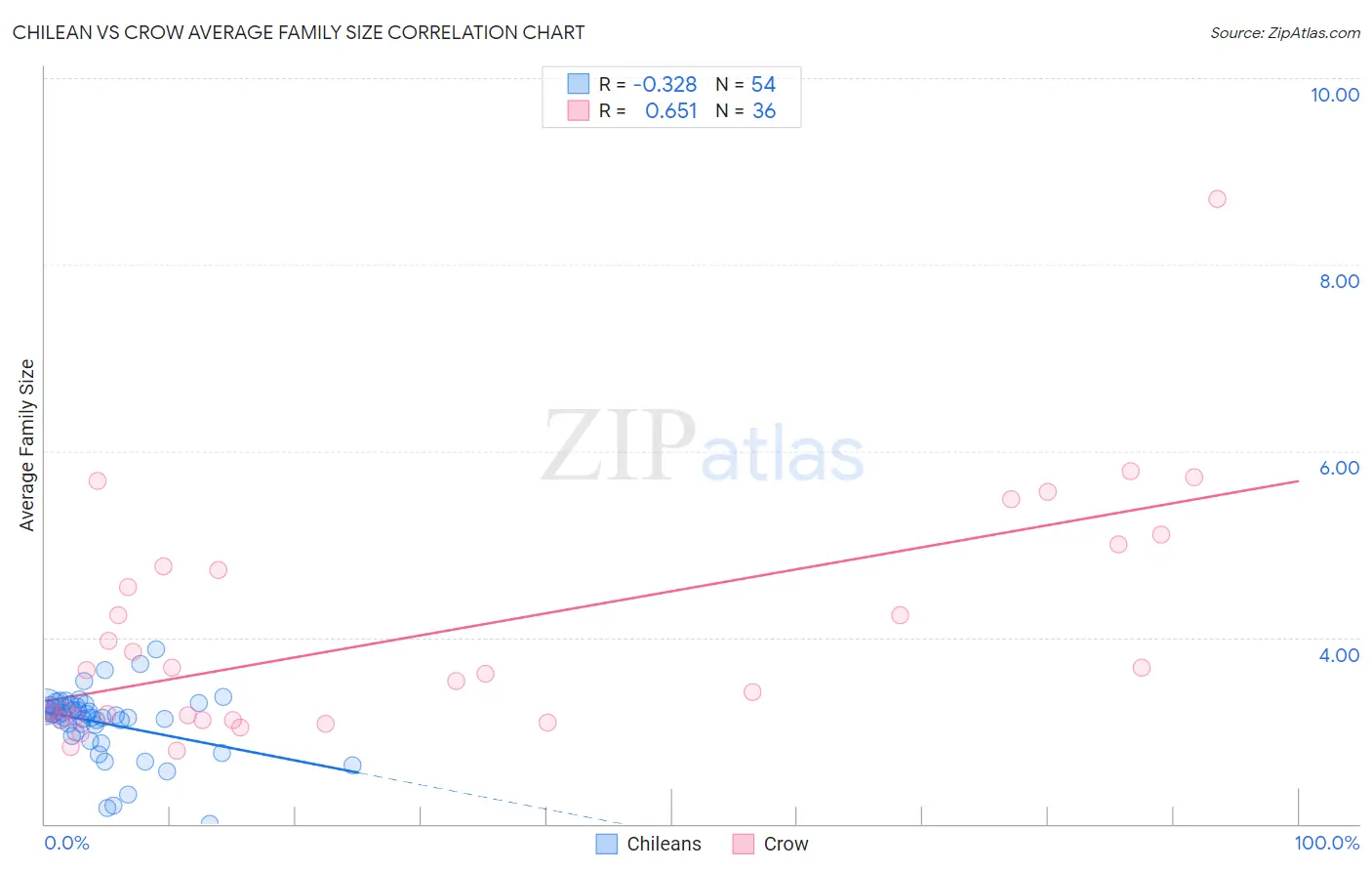 Chilean vs Crow Average Family Size