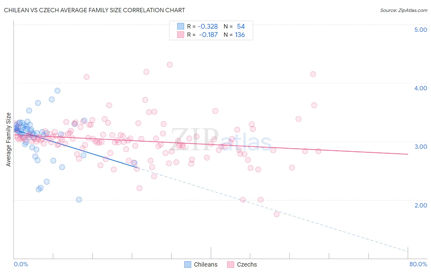 Chilean vs Czech Average Family Size