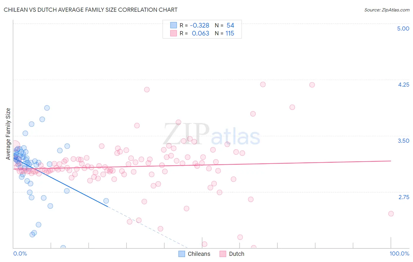 Chilean vs Dutch Average Family Size