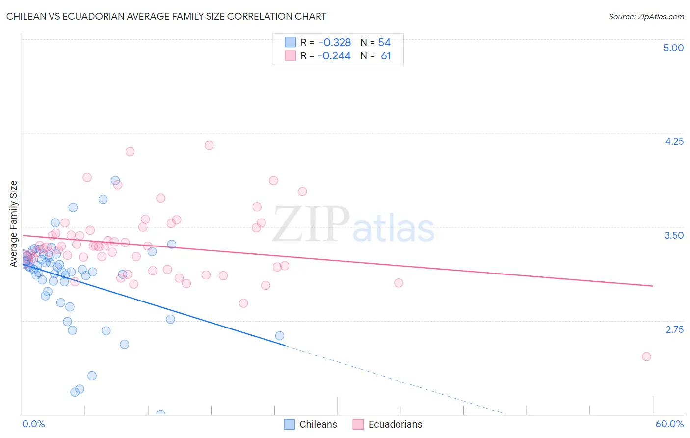 Chilean vs Ecuadorian Average Family Size